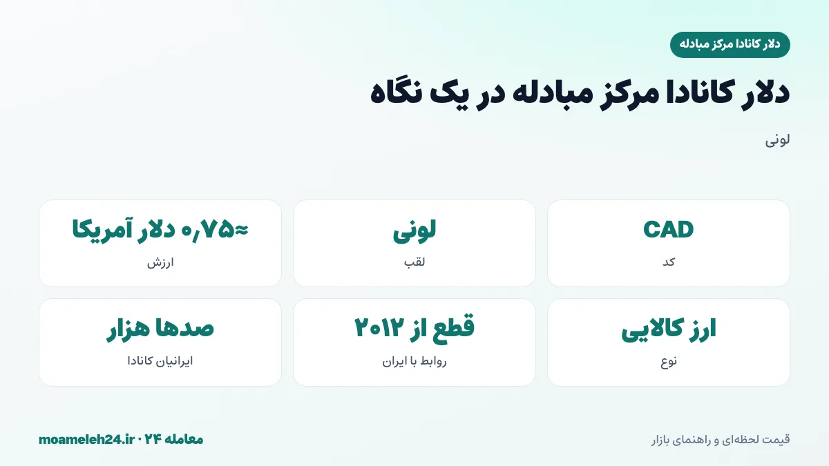 اینفوگرافیک دلار کانادا مرکز مبادله در یک نگاه؛ کد CAD و لقب لونی، ارز کالایی وابسته به نفت، حدود سه چهارم دلار آمریکا، قطع روابط ایران و کانادا از ۲۰۱۲ و جامعه بزرگ ایرانیان کانادا