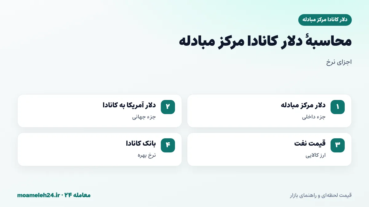 اینفوگرافیک محاسبه دلار کانادا مرکز مبادله؛ نرخ دلار آمریکا مرکز مبادله تقسیم بر دلار آمریکا به دلار کانادا، اثر قیمت نفت، سیاست بانک کانادا و پیوند با اقتصاد آمریکا