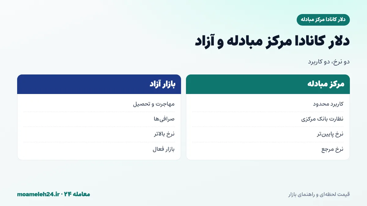 اینفوگرافیک شکاف دلار کانادا مرکز مبادله و آزاد؛ دلار کانادا آزاد معمولاً گران تر، تقاضای مهاجرت و تحصیل و حواله در بازار آزاد و کاربرد ناچیز نرخ مرکز مبادله