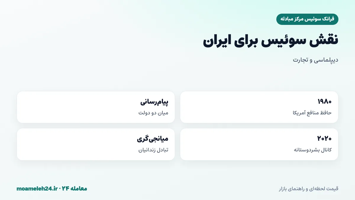 اینفوگرافیک نقش سوئیس در روابط ایران و آمریکا؛ حافظ منافع آمریکا از ۱۹۸۰، کانال پیام رسانی دیپلماتیک، سازوکار تجارت بشردوستانه ۲۰۲۰ و میانجی گری در تبادل زندانیان