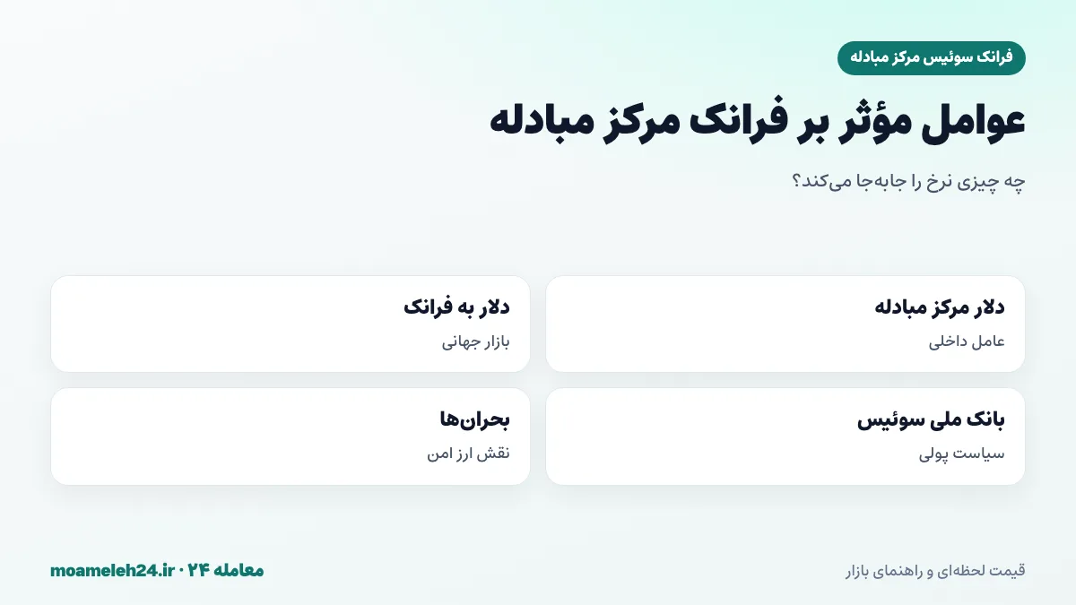 اینفوگرافیک عوامل موثر بر فرانک مرکز مبادله؛ نرخ دلار مرکز مبادله، نرخ دلار به فرانک، سیاست بانک ملی سوئیس و نقش ارز امن در بحران ها