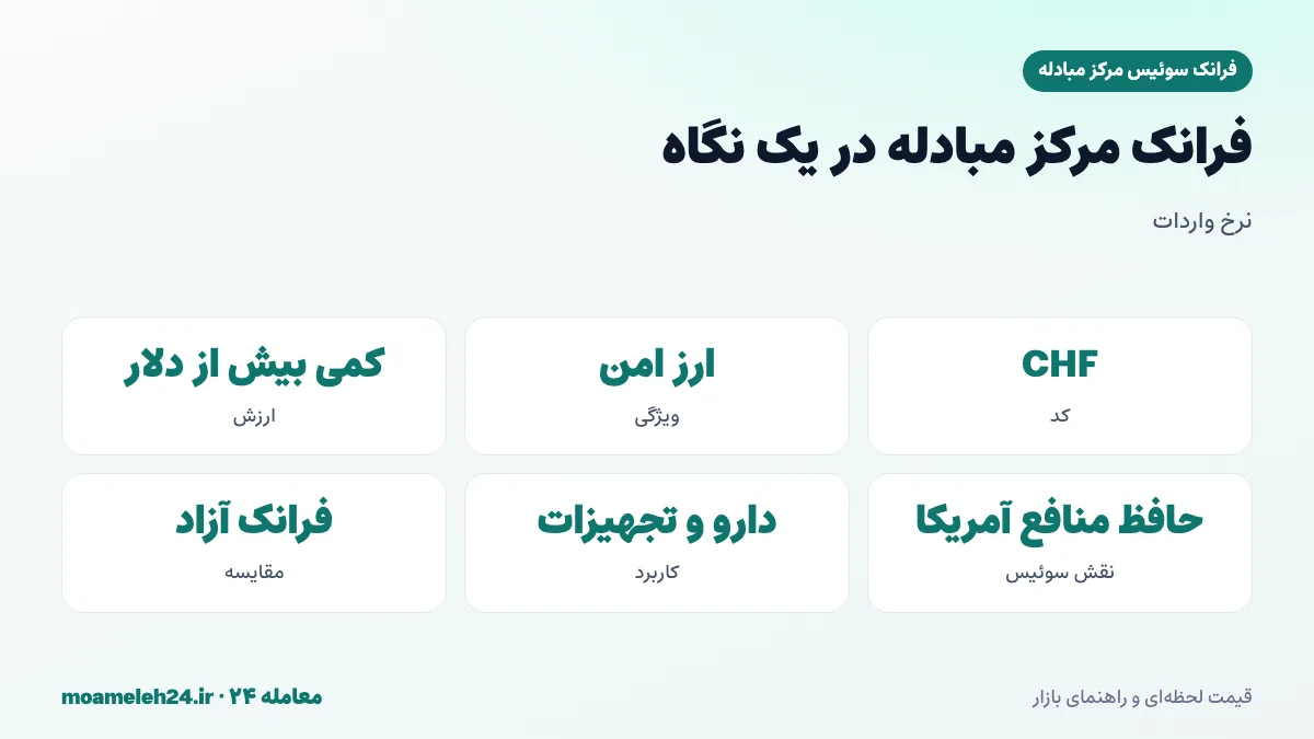 اینفوگرافیک فرانک مرکز مبادله در یک نگاه؛ کد CHF، ارز امن جهان، هر فرانک کمی بیشتر از یک دلار، سوئیس حافظ منافع آمریکا در ایران، کانال بشردوستانه و دارو