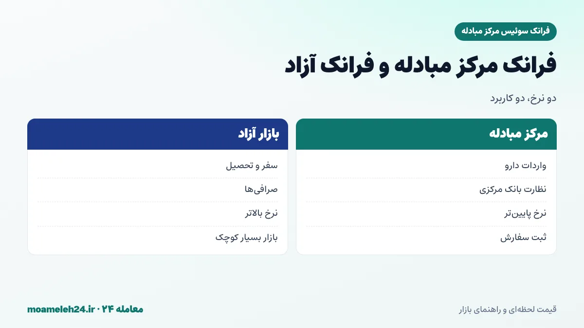 اینفوگرافیک شکاف فرانک مرکز مبادله و فرانک آزاد؛ فرانک آزاد معمولاً گران تر، بازار آزاد بسیار کوچک، واردکنندگان دارو در مرکز مبادله و مسافران سوئیس در بازار آزاد