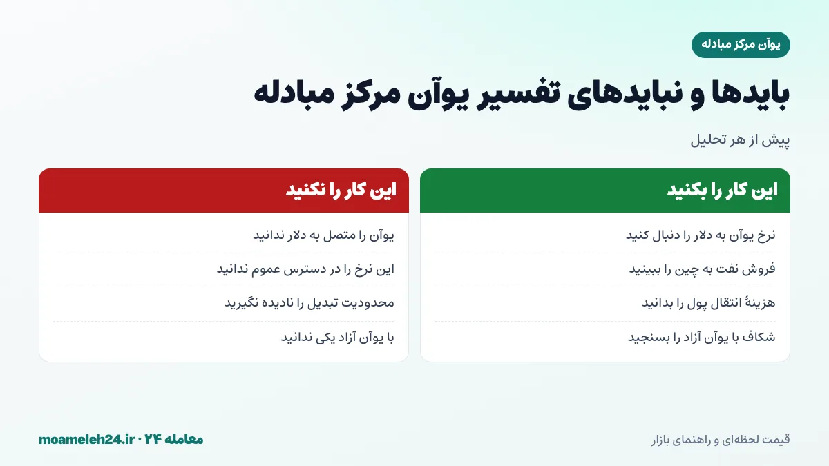 اینفوگرافیک بایدها و نبایدهای تفسیر یوآن مرکز مبادله؛ توجه به نرخ یوآن به دلار، تفکیک از یوآن آزاد، در نظر گرفتن محدودیت تبدیل یوآن و هزینه های انتقال پول به چین
