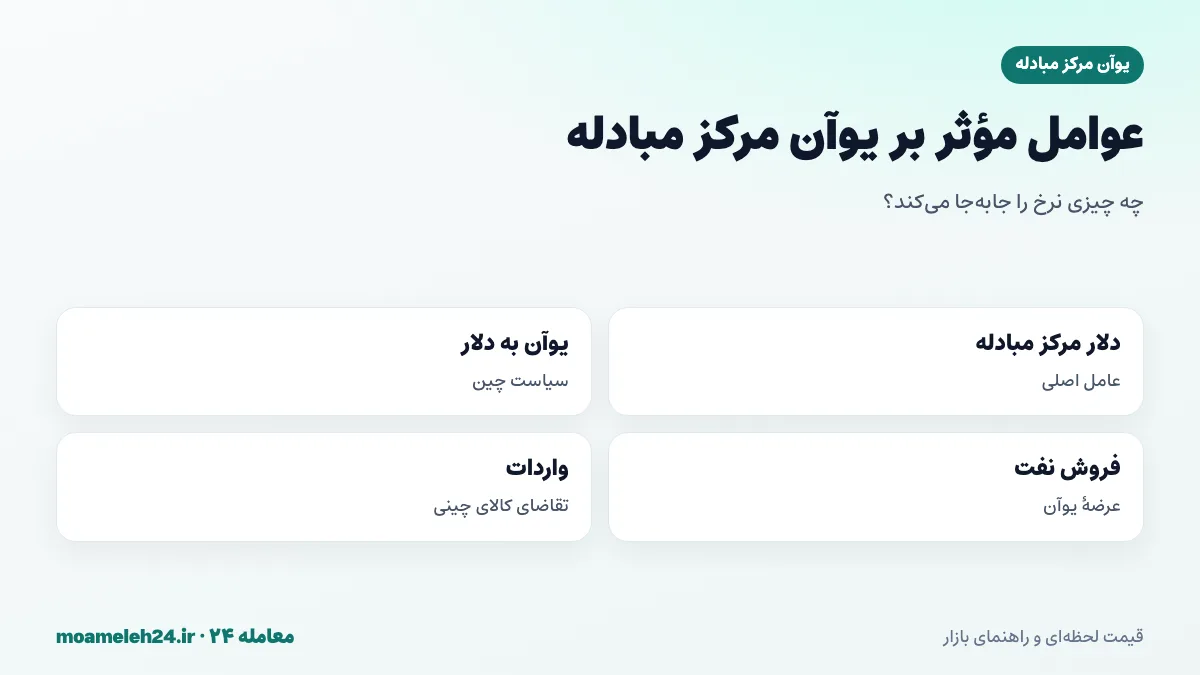 اینفوگرافیک عوامل موثر بر یوآن مرکز مبادله؛ نرخ دلار مرکز مبادله، نرخ یوآن به دلار، عرضه یوآن از فروش نفت به چین و تقاضای واردات کالای چینی