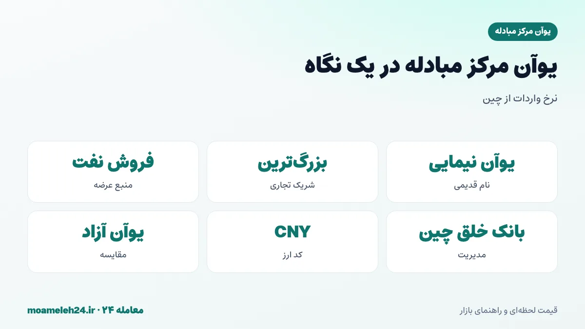 اینفوگرافیک یوآن مرکز مبادله در یک نگاه؛ نرخ واردات از چین، چین بزرگ ترین شریک تجاری ایران، فروش نفت با یوآن، یوآن مدیریت شده توسط بانک مرکزی چین و فاصله با یوآن آزاد