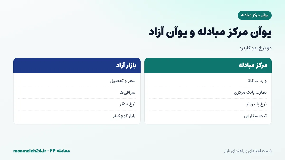 اینفوگرافیک شکاف یوآن مرکز مبادله و یوآن آزاد؛ یوآن آزاد معمولاً گران تر، بازار آزاد کوچک تر از دلار، واردکنندگان در مرکز مبادله و مسافران و دانشجویان در بازار آزاد