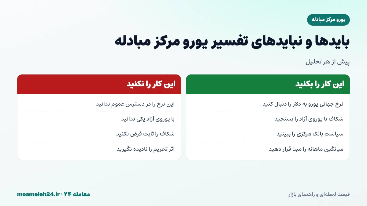 اینفوگرافیک بایدها و نبایدهای تفسیر یورو مرکز مبادله؛ تفکیک از یوروی آزاد، توجه به نرخ جهانی یورو به دلار، پیگیری شکاف نرخ ها و عدم دسترسی عموم به این نرخ