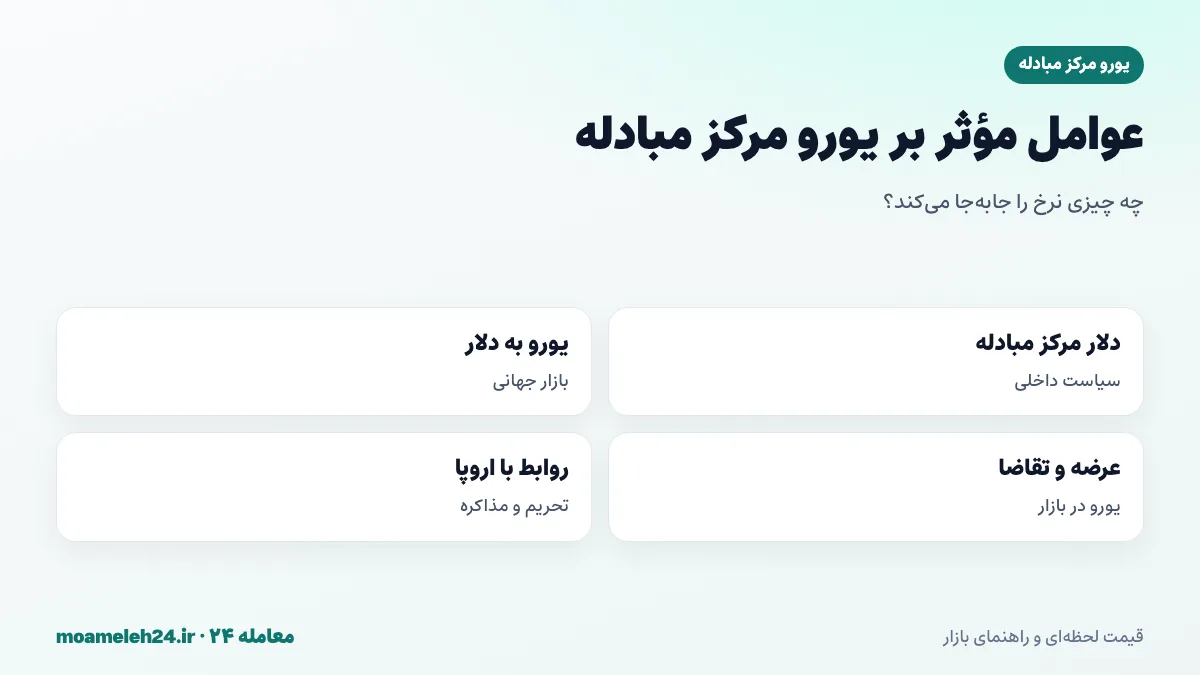 اینفوگرافیک عوامل موثر بر یورو مرکز مبادله؛ نرخ دلار مرکز مبادله، نرخ جهانی یورو به دلار، عرضه و تقاضای یورو و تحولات تحریم و روابط با اروپا