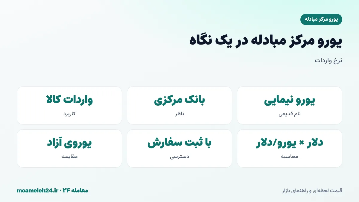 اینفوگرافیک یورو مرکز مبادله در یک نگاه؛ نرخ واردات کالا از اروپا، نظارت بانک مرکزی، محاسبه از دلار مرکز مبادله ضرب در یورو به دلار جهانی و فاصله با یوروی آزاد
