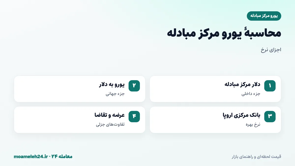 اینفوگرافیک محاسبه یورو مرکز مبادله؛ نرخ دلار مرکز مبادله ضرب در نرخ جهانی یورو به دلار، اثر سیاست بانک مرکزی اروپا و فدرال رزرو، و تفاوت های جزئی عرضه و تقاضا