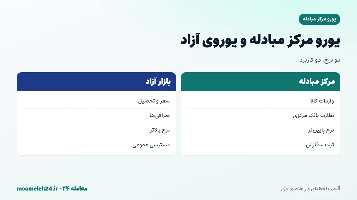 اینفوگرافیک شکاف یورو مرکز مبادله و یوروی آزاد؛ یوروی آزاد معمولاً گران تر، شکاف نشانه کمبود ارز و انتظارات تورمی، رانت ناشی از تفاوت نرخ و اثر بر قیمت کالاها