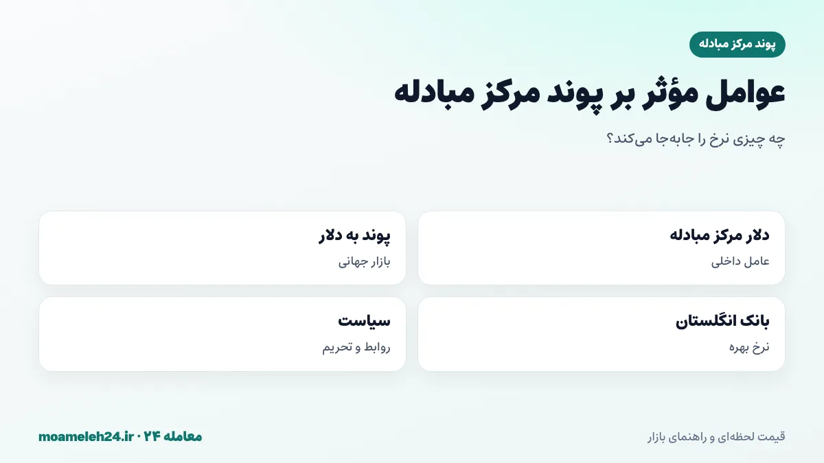 اینفوگرافیک عوامل موثر بر پوند مرکز مبادله؛ نرخ دلار مرکز مبادله، نرخ پوند به دلار، سیاست بانک انگلستان و تورم بریتانیا، و روابط سیاسی ایران و بریتانیا