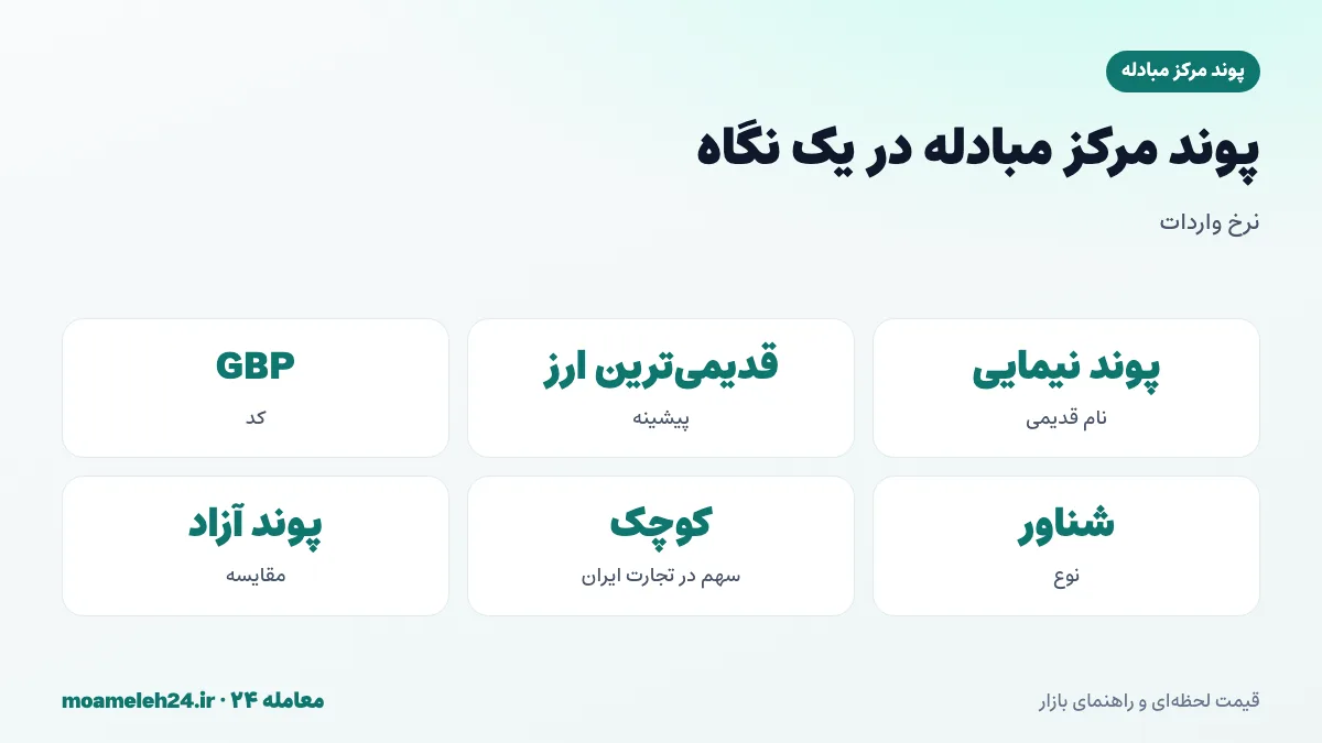 اینفوگرافیک پوند مرکز مبادله در یک نگاه؛ قدیمی ترین ارز در حال استفاده جهان، نماد پوند، کد GBP، ارز شناور، سهم کوچک در تجارت ایران و فاصله با پوند آزاد