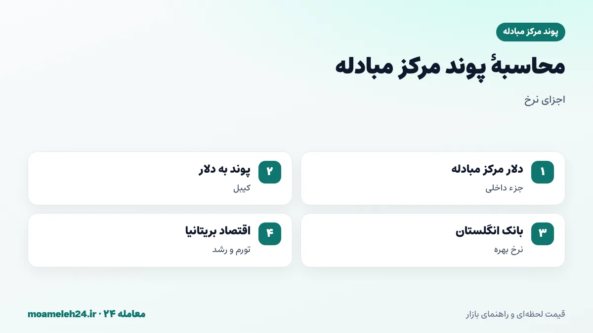اینفوگرافیک محاسبه پوند مرکز مبادله؛ نرخ دلار مرکز مبادله ضرب در نرخ پوند به دلار، اثر سیاست بانک انگلستان، تحولات اقتصادی بریتانیا و نوسان ارز شناور
