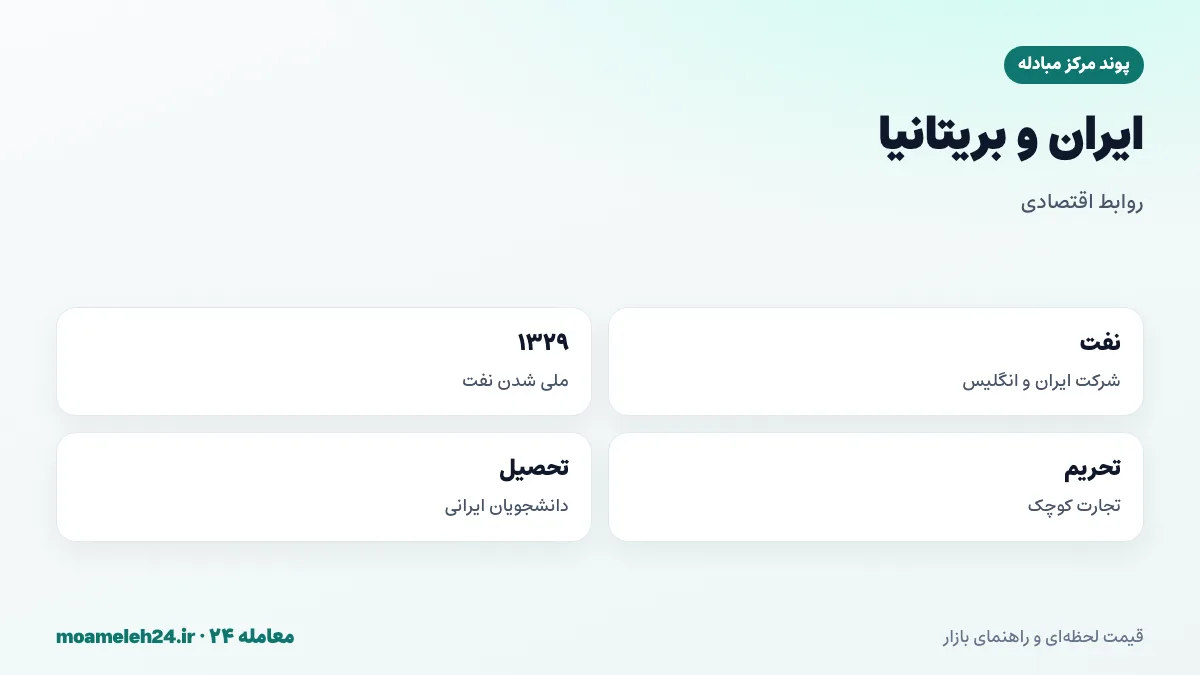 اینفوگرافیک روابط اقتصادی ایران و بریتانیا؛ شرکت نفت ایران و انگلیس، ملی شدن صنعت نفت، تحریم ها و سهم کوچک تجارت مستقیم، و دانشجویان ایرانی در بریتانیا