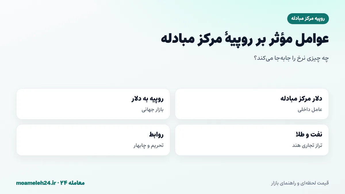 اینفوگرافیک عوامل موثر بر روپیه مرکز مبادله؛ نرخ دلار مرکز مبادله، نرخ روپیه به دلار، قیمت جهانی نفت و تراز تجاری هند، و تقاضای واردات برنج و دارو