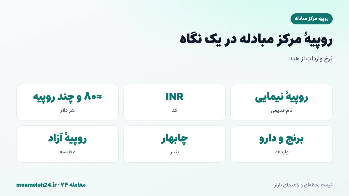 اینفوگرافیک روپیه مرکز مبادله در یک نگاه؛ کد INR و نماد روپیه، هر دلار حدود هشتاد و چند روپیه، واردات برنج و چای و دارو از هند، بندر چابهار و فاصله با روپیه آزاد