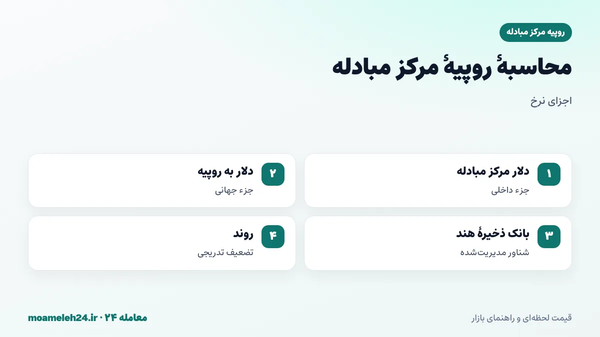 اینفوگرافیک محاسبه روپیه مرکز مبادله؛ نرخ دلار مرکز مبادله تقسیم بر دلار به روپیه، نظام شناور مدیریت شده بانک ذخیره هند و تضعیف تدریجی روپیه