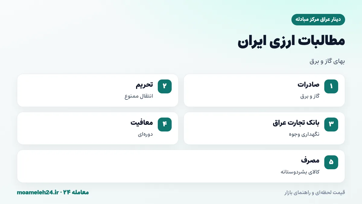اینفوگرافیک مطالبات ارزی ایران در عراق؛ بهای صادرات گاز و برق، وجوه مسدود در بانک تجارت عراق، معافیت های دوره ای آمریکا و استفاده برای کالای بشردوستانه
