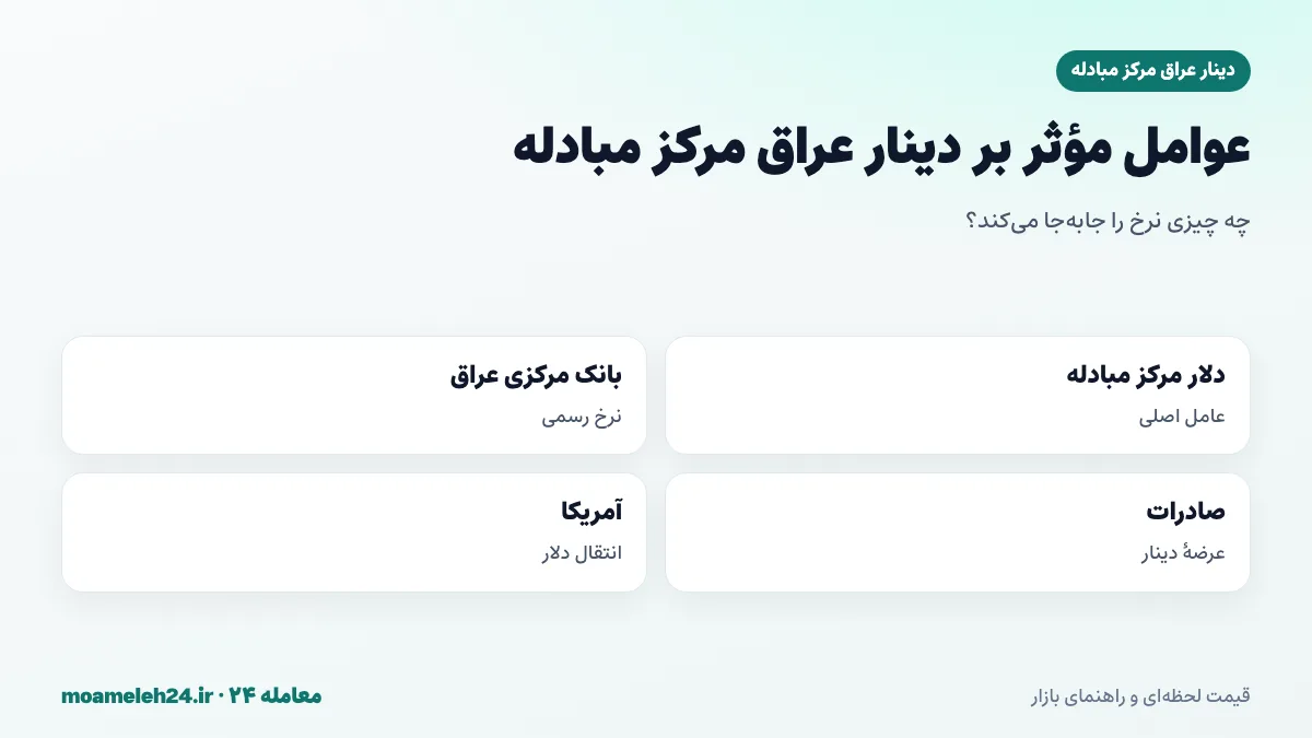 اینفوگرافیک عوامل موثر بر دینار عراق مرکز مبادله؛ نرخ دلار مرکز مبادله، نرخ رسمی بانک مرکزی عراق، صادرات ایران به عراق و سیاست آمریکا درباره انتقال دلار به عراق