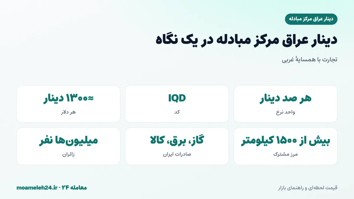 اینفوگرافیک دینار عراق مرکز مبادله در یک نگاه؛ نرخ برای هر صد دینار، هر دلار حدود هزار و سیصد دینار، عراق بزرگ ترین بازار صادرات غیرنفتی ایران، صادرات گاز و برق و زائران اربعین