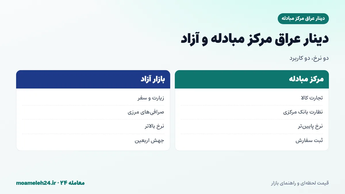 اینفوگرافیک شکاف دینار عراق مرکز مبادله و آزاد؛ دینار آزاد معمولاً گران تر، جهش فصلی در ایام اربعین، تجار مرزی و زائران در بازار آزاد و نرخ برای هر صد دینار
