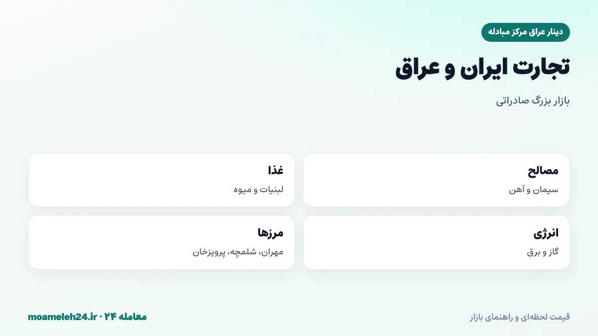 اینفوگرافیک تجارت ایران و عراق؛ صادرات مصالح ساختمانی و مواد غذایی و پتروشیمی، مرزهای مهران و شلمچه و پرویزخان، صادرات گاز و برق و اقلیم کردستان