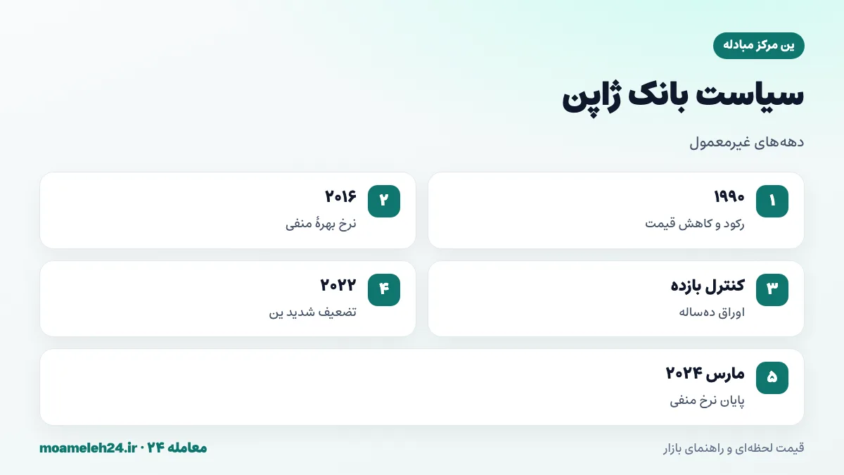 اینفوگرافیک سیاست پولی بانک ژاپن؛ دهه ها رکود و کاهش قیمت ها، نرخ بهره منفی از ۲۰۱۶، کنترل منحنی بازده، پایان نرخ منفی در ۲۰۲۴ و تضعیف شدید ین