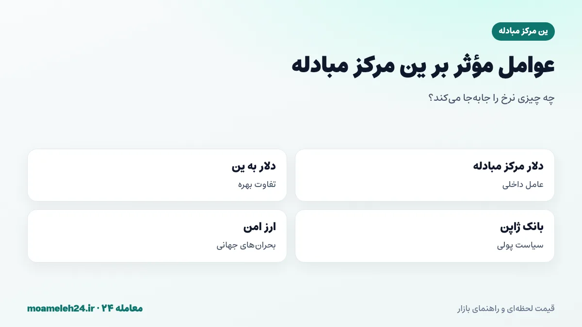 اینفوگرافیک عوامل موثر بر ین مرکز مبادله؛ نرخ دلار مرکز مبادله، نرخ دلار به ین و تفاوت بهره، سیاست بانک ژاپن و نقش ین به عنوان ارز امن در بحران ها