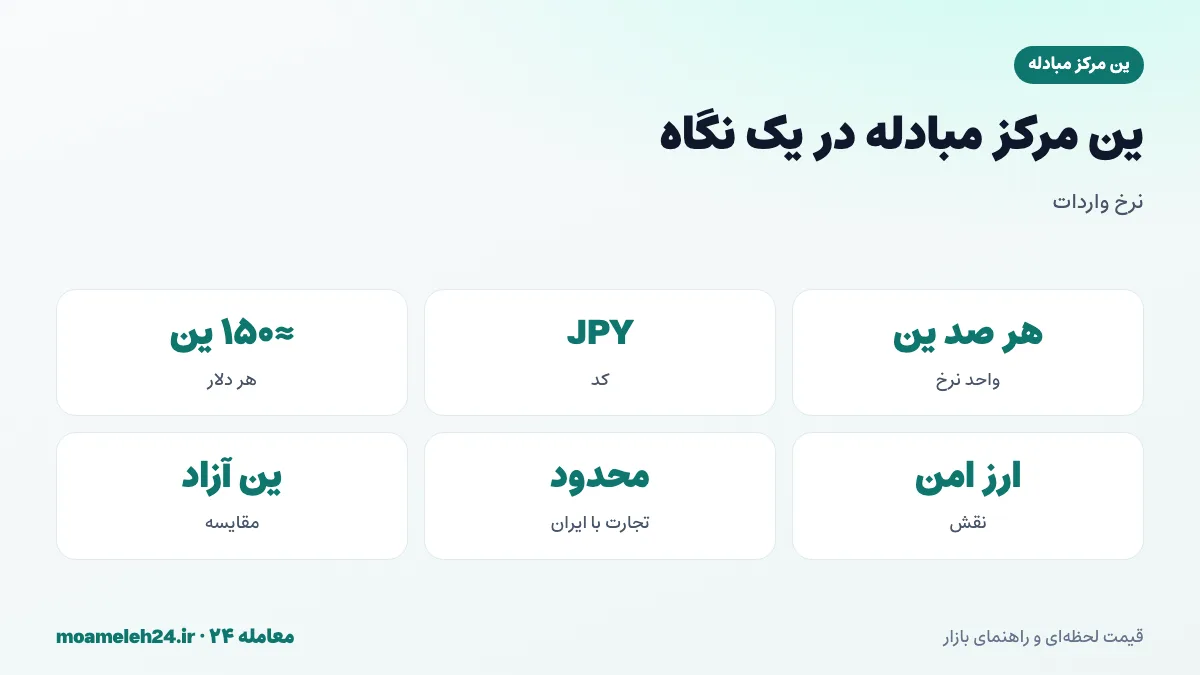 اینفوگرافیک ین مرکز مبادله در یک نگاه؛ نرخ برای هر صد ین، هر دلار حدود صد و پنجاه ین، ژاپن قدرت صنعتی، خودرو و الکترونیک ژاپنی و سیاست پولی غیرمعمول بانک ژاپن
