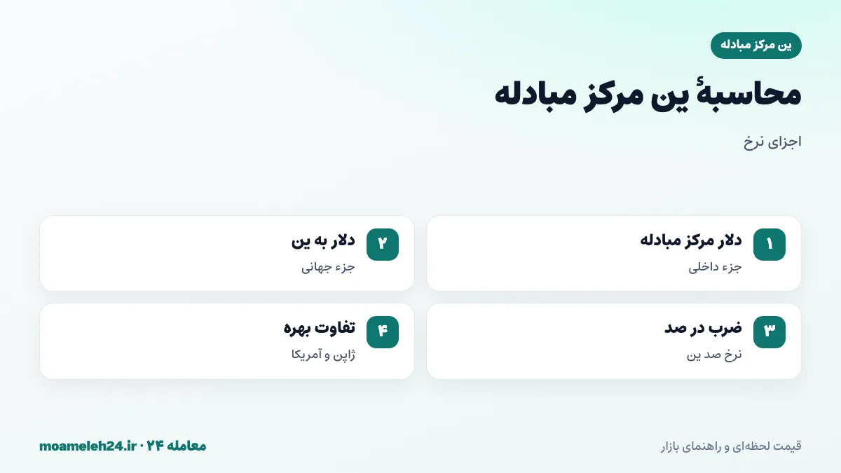 اینفوگرافیک محاسبه ین مرکز مبادله؛ نرخ دلار مرکز مبادله ضرب در صد تقسیم بر دلار به ین، اثر سیاست بانک ژاپن، تفاوت نرخ بهره ژاپن و آمریکا و نقش ارز امن