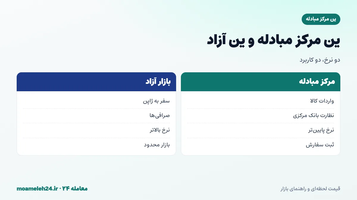 اینفوگرافیک شکاف ین مرکز مبادله و ین آزاد؛ ین آزاد معمولاً گران تر، بازار آزاد محدود، مسافران ژاپن در بازار آزاد و نرخ برای هر صد ین