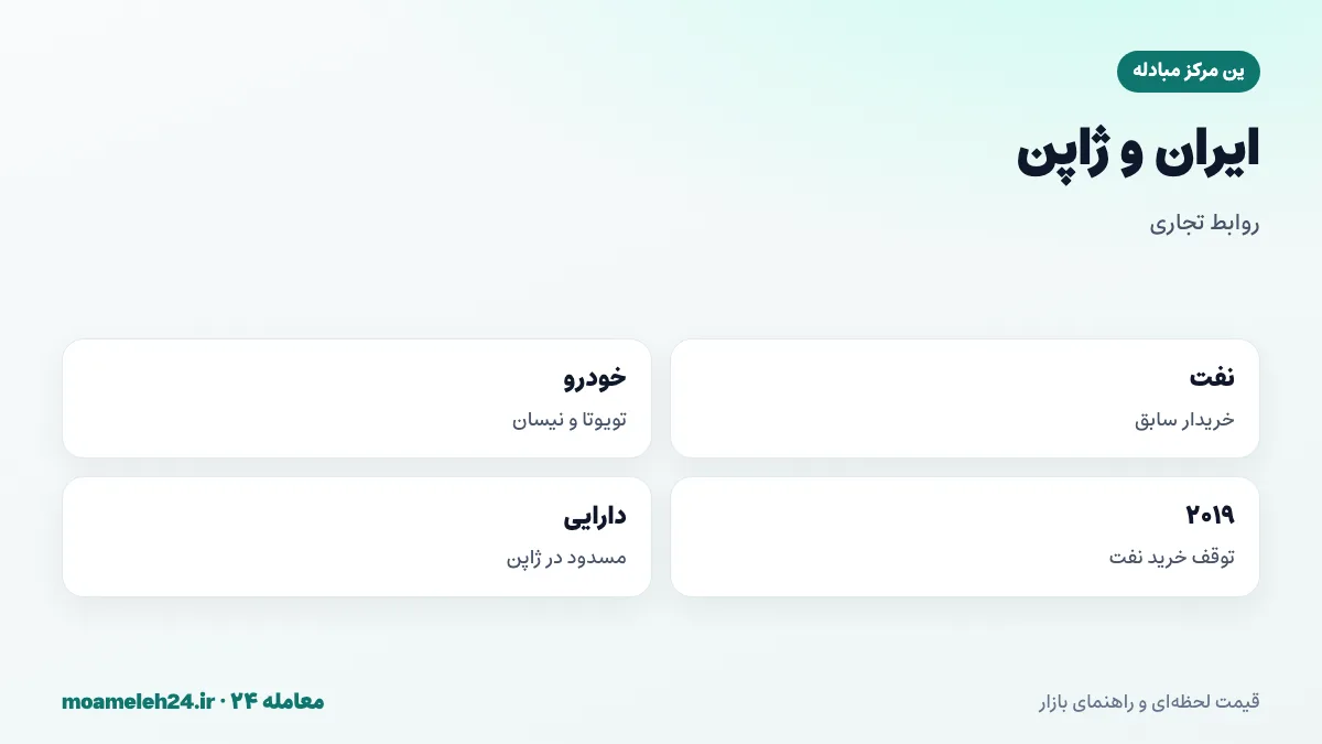 اینفوگرافیک تجارت ایران و ژاپن؛ خرید نفت ایران توسط ژاپن در گذشته، واردات خودرو و الکترونیک و ماشین آلات ژاپنی، توقف خرید نفت در ۲۰۱۹ و دارایی های مسدود شده