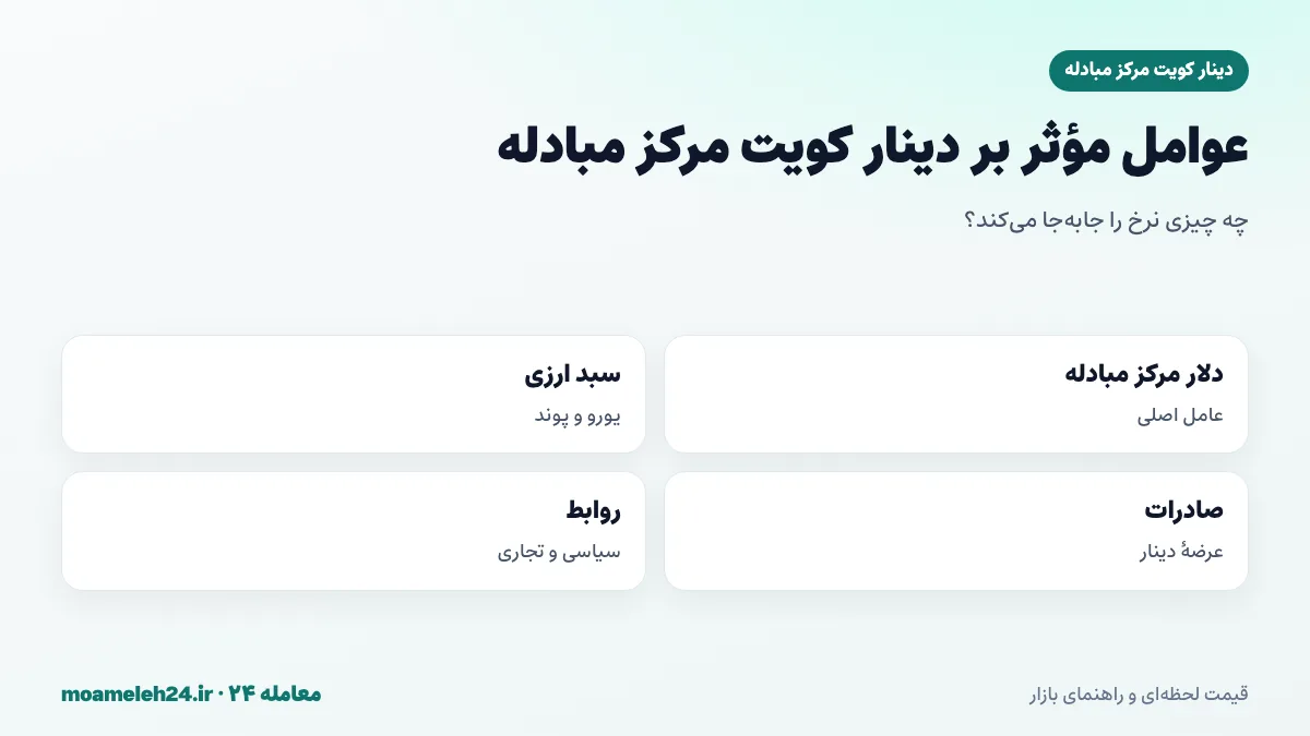 اینفوگرافیک عوامل موثر بر دینار کویت مرکز مبادله؛ نرخ دلار مرکز مبادله، حرکت یورو و پوند در سبد ارزی، صادرات ایران به کویت و روابط سیاسی دو کشور