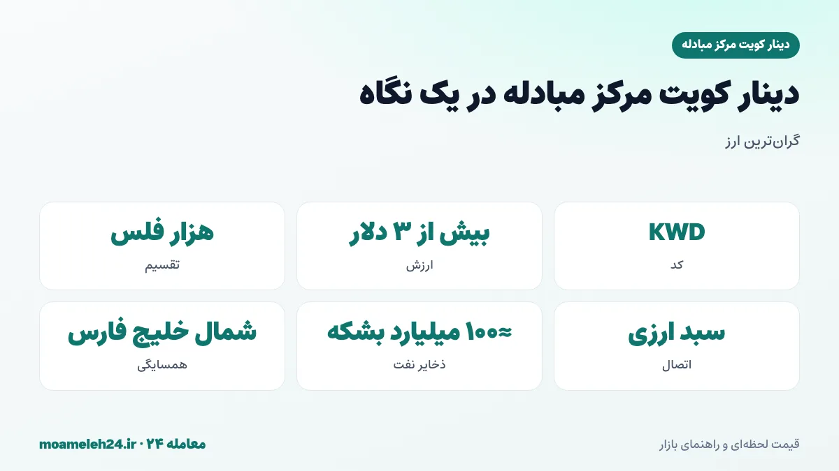 اینفوگرافیک دینار کویت مرکز مبادله در یک نگاه؛ گران ترین ارز جهان، هر دینار بیش از سه دلار، اتصال به سبد ارزی، هزار فلس، ذخایر عظیم نفت کویت و همسایگی با ایران