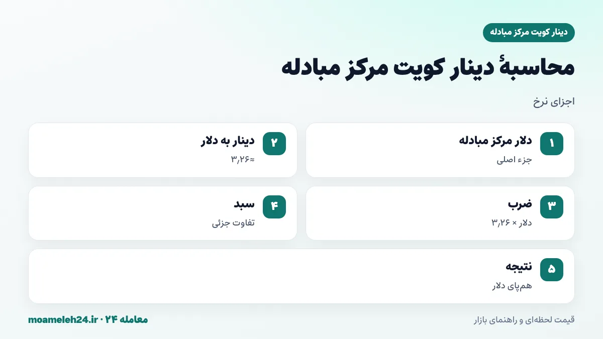 اینفوگرافیک محاسبه دینار کویت مرکز مبادله؛ نرخ دلار مرکز مبادله ضرب در نرخ دینار کویت به دلار، حدود سه و یک چهارم دلار، و تفاوت های جزئی ناشی از سبد ارزی