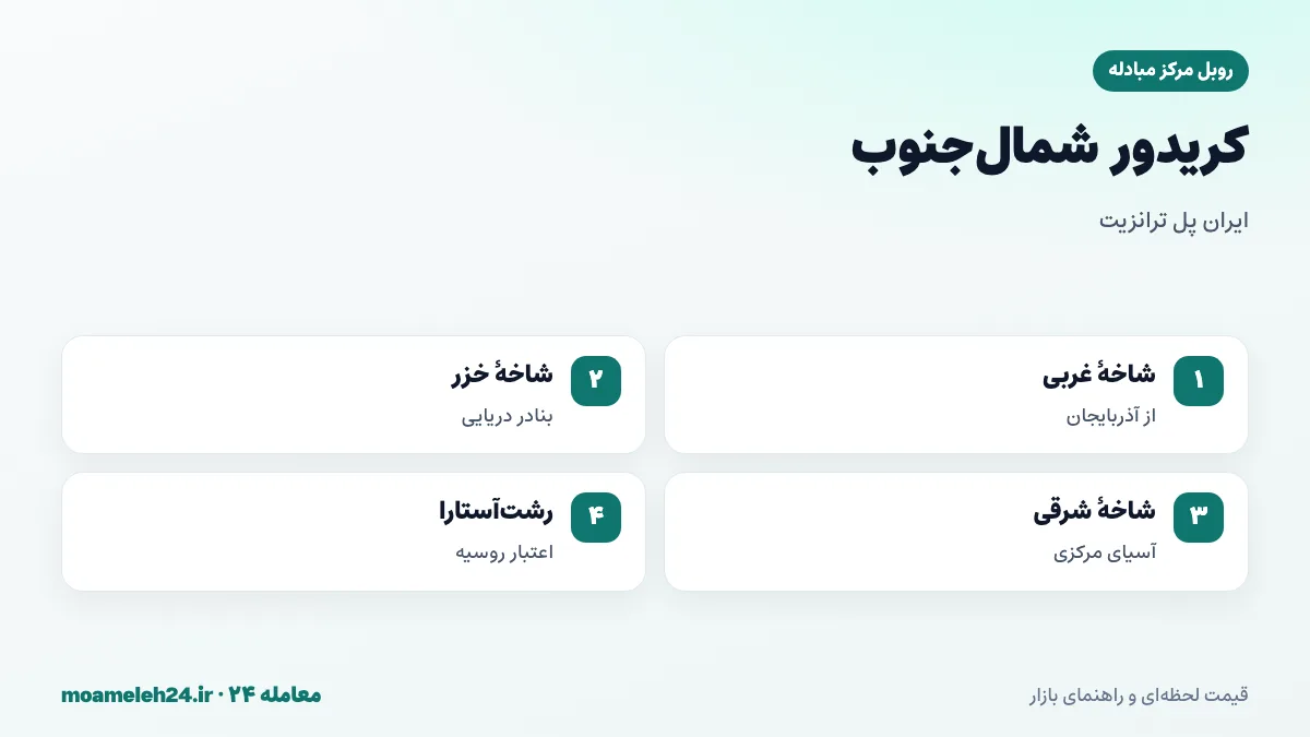 اینفوگرافیک کریدور شمال جنوب؛ اتصال روسیه به خلیج فارس از طریق ایران، شاخه های غربی و خزر و شرقی، راه آهن رشت آستارا با سرمایه روسیه و اتصال به هند