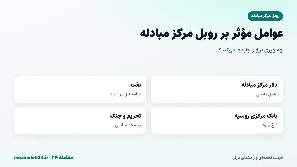 اینفوگرافیک عوامل موثر بر روبل مرکز مبادله؛ نرخ دلار مرکز مبادله، قیمت نفت و درآمد ارزی روسیه، سیاست بانک مرکزی روسیه و تحریم ها و تحولات جنگ