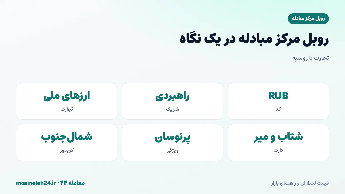 اینفوگرافیک روبل مرکز مبادله در یک نگاه؛ کد RUB و نماد روبل، شریک راهبردی ایران، تجارت با ارزهای ملی، اتصال کارت شتاب و میر، ارز پرنوسان و کریدور شمال جنوب