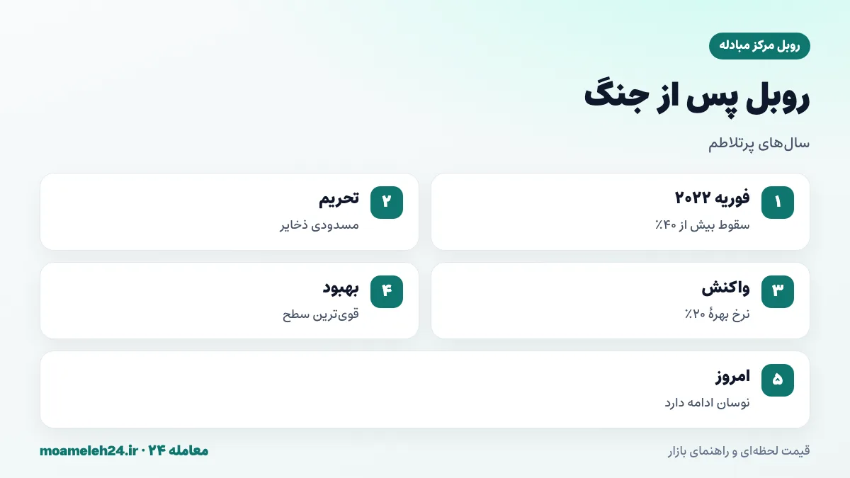 اینفوگرافیک جنگ اوکراین و روبل؛ سقوط بیش از چهل درصدی در فوریه ۲۰۲۲، مسدود شدن ذخایر ارزی، کنترل سرمایه و نرخ بهره بیست درصدی، بازگشت قوی روبل و نوسان های بعدی