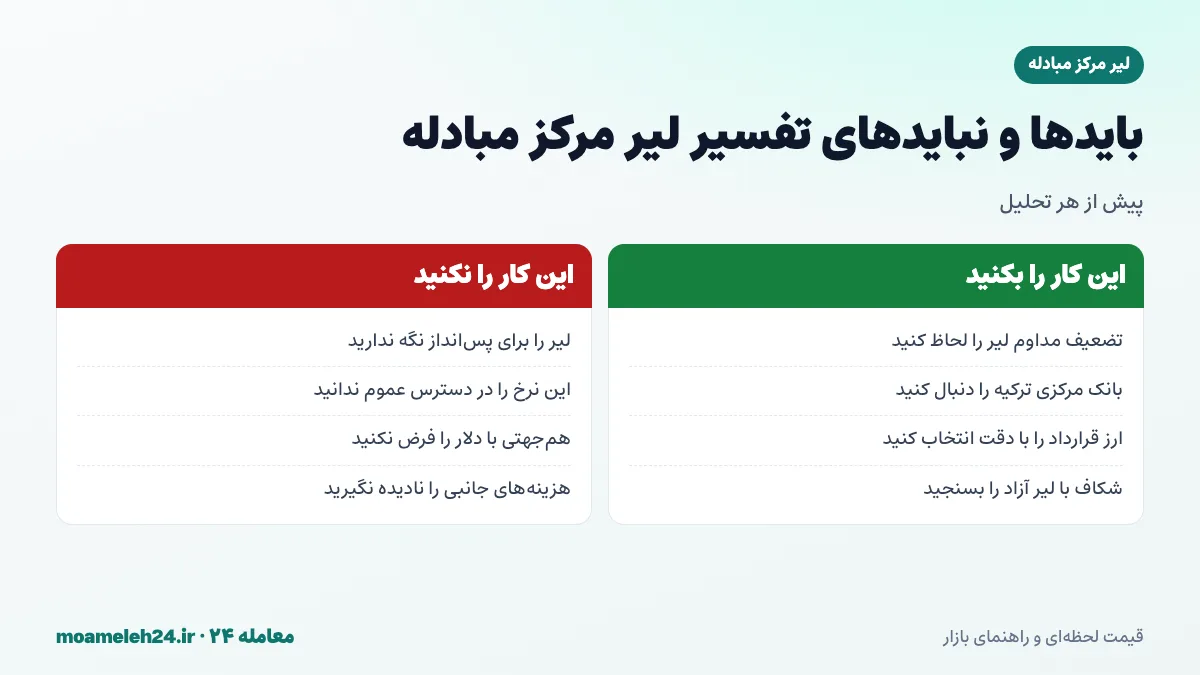 اینفوگرافیک بایدها و نبایدهای تفسیر لیر مرکز مبادله؛ توجه به تضعیف مداوم لیر، پیگیری بانک مرکزی ترکیه، تفکیک از لیر آزاد و عدم دسترسی عموم به این نرخ