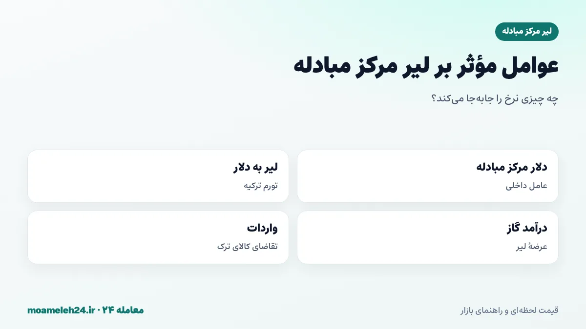 اینفوگرافیک عوامل موثر بر لیر مرکز مبادله؛ نرخ دلار مرکز مبادله، نرخ لیر به دلار و تورم ترکیه، درآمد گاز ایران از ترکیه و تقاضای واردات کالای ترک