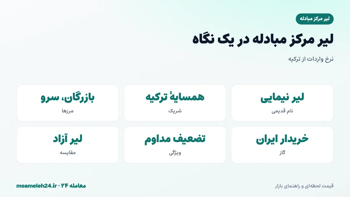اینفوگرافیک لیر مرکز مبادله در یک نگاه؛ نرخ واردات از ترکیه، مرزهای بازرگان و سرو، خرید گاز ایران توسط ترکیه، تورم بالای ترکیه و تضعیف مداوم لیر در برابر دلار
