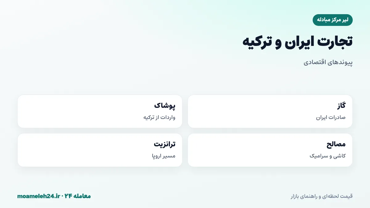 اینفوگرافیک تجارت ایران و ترکیه؛ صادرات گاز ایران به ترکیه، واردات پوشاک و مواد غذایی و مصالح، مرزهای بازرگان و سرو و کپیکوی و ترکیه مسیر ترانزیت به اروپا