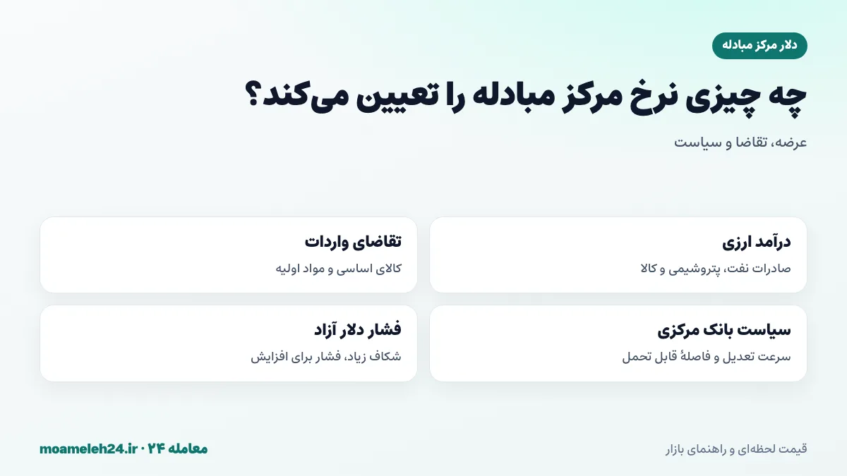 اینفوگرافیک عوامل موثر بر نرخ دلار مرکز مبادله شامل درآمد نفت، تقاضای واردات، سیاست بانک مرکزی و دلار آزاد