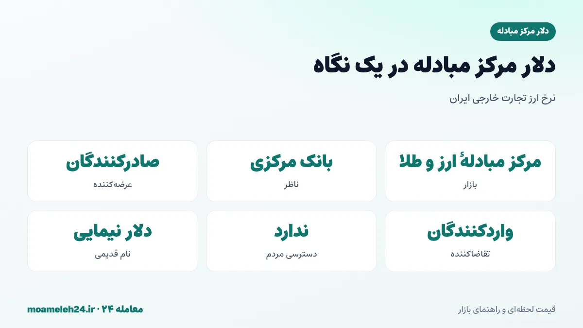 اینفوگرافیک دلار مرکز مبادله در یک نگاه؛ بازار تحت نظارت بانک مرکزی، عرضه ارز صادراتی و تامین ارز واردات