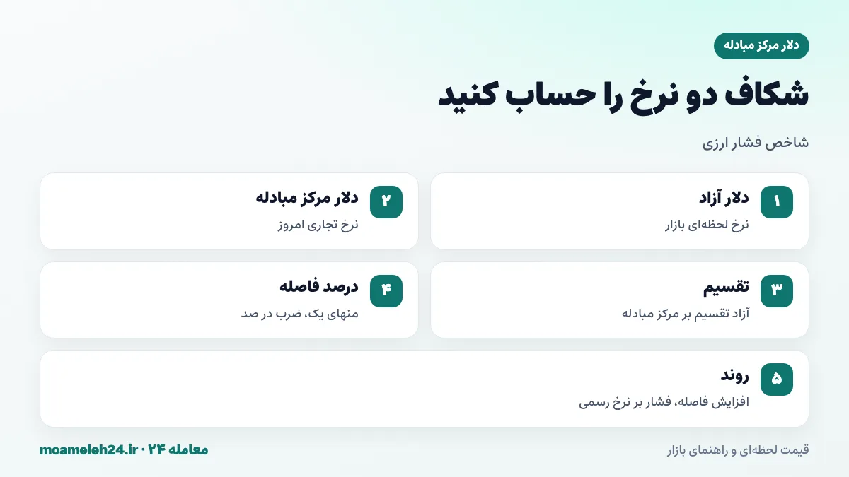 اینفوگرافیک مراحل محاسبه و تفسیر فاصله دلار آزاد و دلار مرکز مبادله به عنوان شاخص فشار ارزی