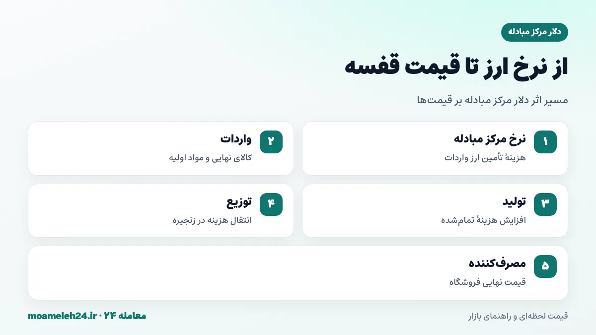 اینفوگرافیک مسیر اثر دلار مرکز مبادله بر قیمت کالاها از واردات مواد اولیه تا قیمت مصرف کننده