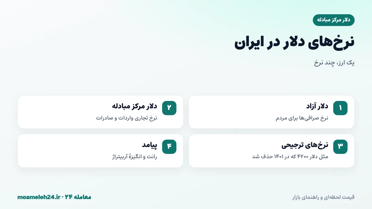 اینفوگرافیک نرخ های مختلف دلار در ایران شامل دلار آزاد، دلار مرکز مبادله و نرخ های ترجیحی